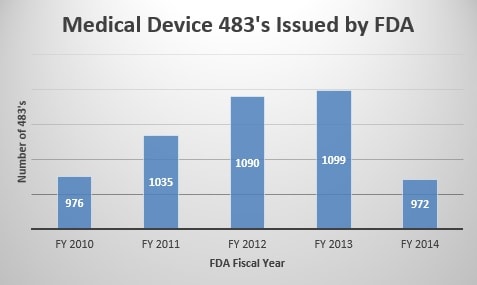 483s issued graph