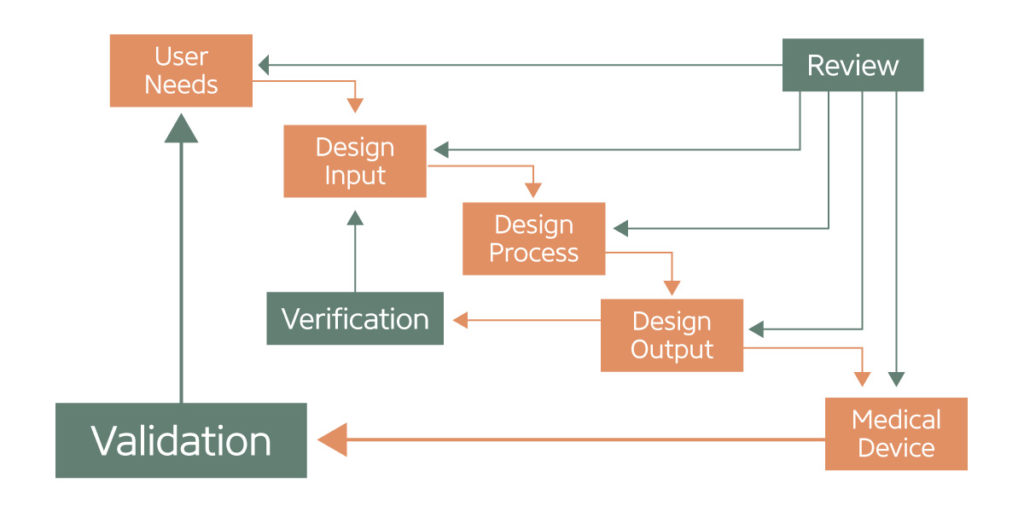 Medical Device Design Control Process Chart